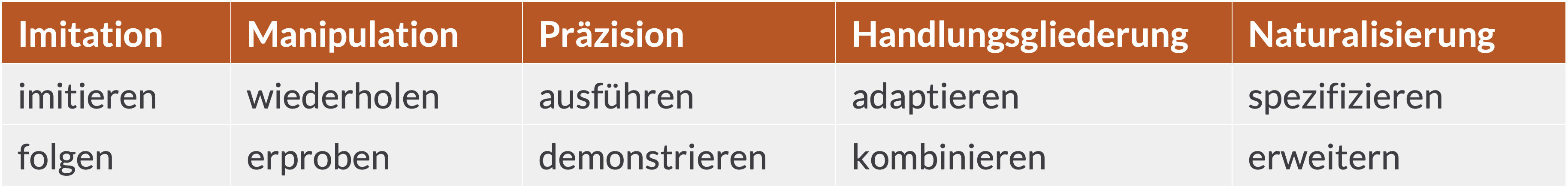 In der Tabelle sind den verschiedenen Taxonomiestufen Hilfsverben zugeordnet. Die unterste Stufe ist ‚Imitation‘. Dies kann zum Beispiel mit den Verben ‚imitieren‘ und ‚folgen‘ beschrieben werden. Die nächste Stufe heißt ‚Manipulation‘, dazu gehören Verben wie ‚wiederholen‘ oder ‚erproben‘. Dann folgt ‚Präzision‘ mit den Verben ‚ausführen‘ und ‚demonstrieren. Als nächste Stufe kommt ‚Handlungsgliederung‘. Hilfsverben können ‚adaptieren‘ oder ‚kombinieren‘ sein. Die Stufe ‚Naturalisierung‘ kann zum Beispiel mit ‚spezifizieren‘ oder ‚erweitern‘ beschrieben werden.