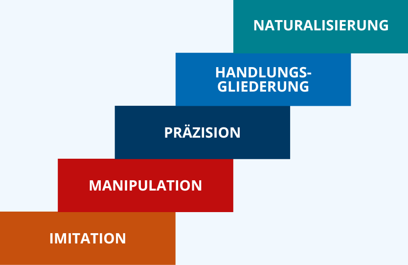 Die Grafik ordnet die psychomotorischen Taxonomiestufen in Form einer Treppe an. Die unterste Stufe bildet dabei die Imitation, es folgen Manipulation, Präzision, Handlungsgliederung und als oberste Stufe die Naturalisierung.