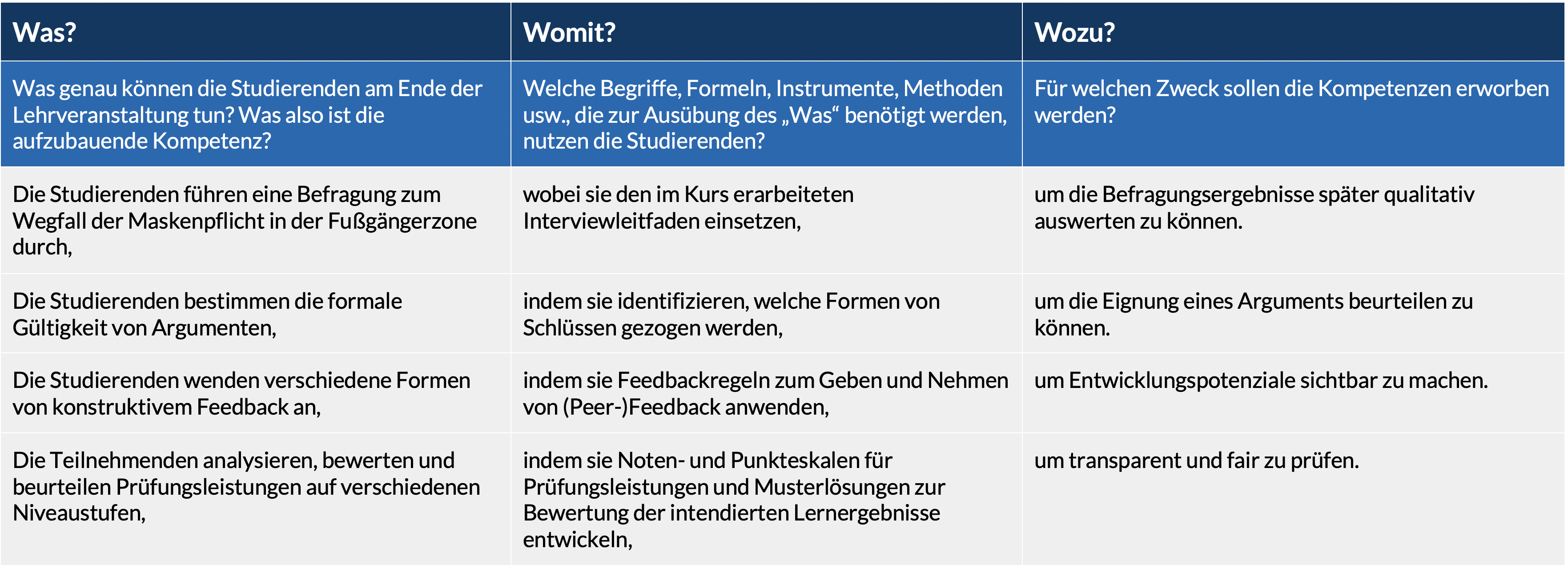 Tabelle mit dem Aufbau von Lernergebnissen. Eine maschinenlesbare Version finden Sie auf dieser Seite als Word-Dokument zum Download. 