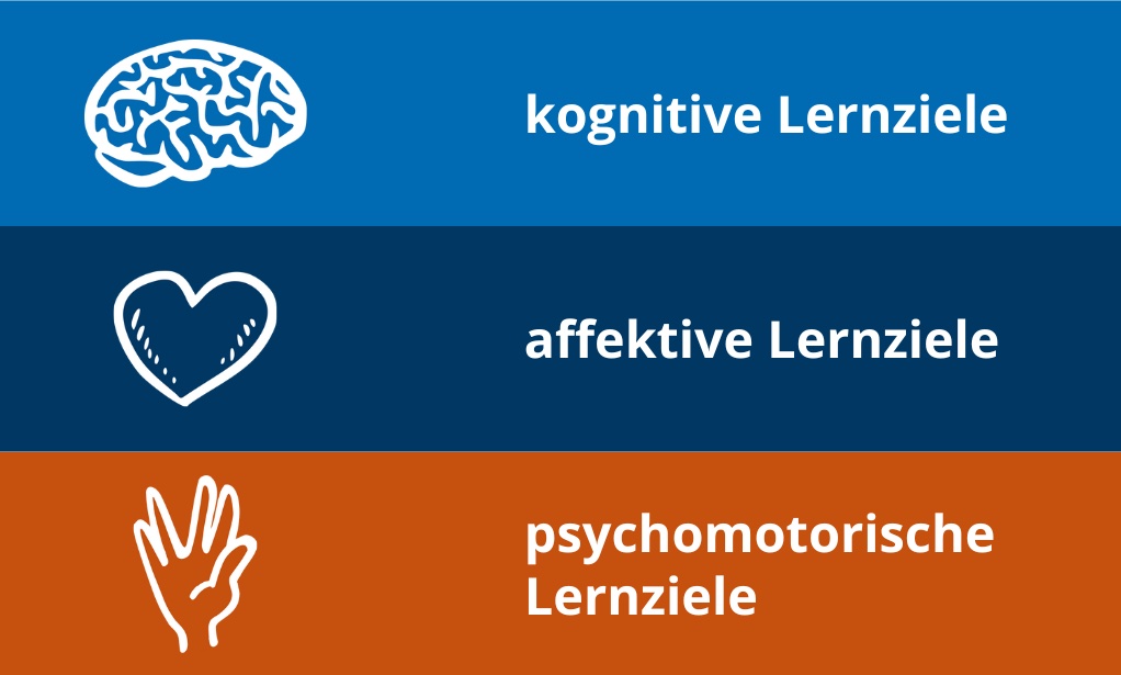 Die Grafik verknüpft die drei verschiedenen Lernzielbereiche jeweils mit einem passenden Symbol: Die kognitiven Lernziele mit einem Gehirn, die affektiven mit einem Herzen, die psychomotorischen mit einer Hand, deren Finger ein „V“ zwischen Mittel- und Ringfinger formen.